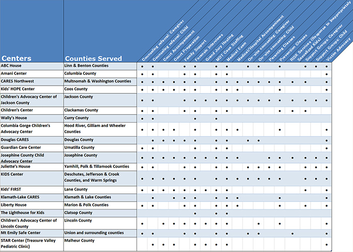 Child Abuse Intervention Centers in Oregon